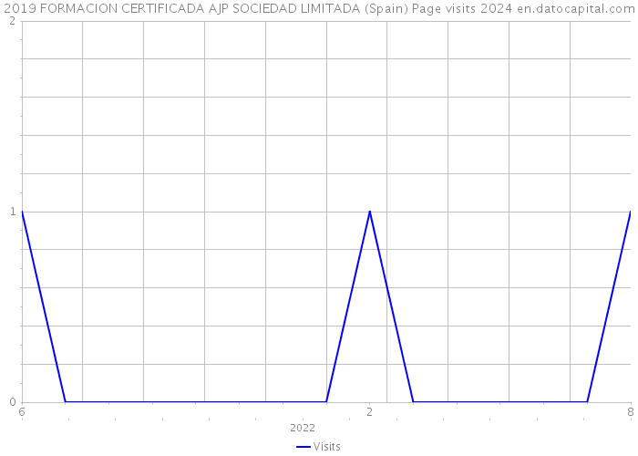 2019 FORMACION CERTIFICADA AJP SOCIEDAD LIMITADA (Spain) Page visits 2024 