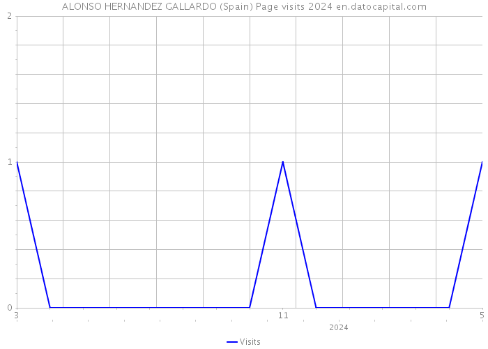 ALONSO HERNANDEZ GALLARDO (Spain) Page visits 2024 