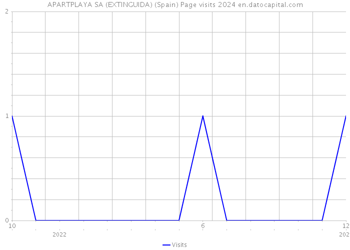 APARTPLAYA SA (EXTINGUIDA) (Spain) Page visits 2024 