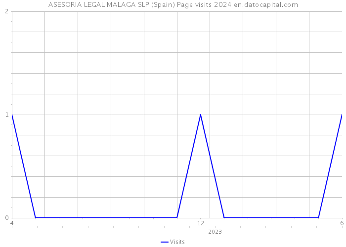 ASESORIA LEGAL MALAGA SLP (Spain) Page visits 2024 