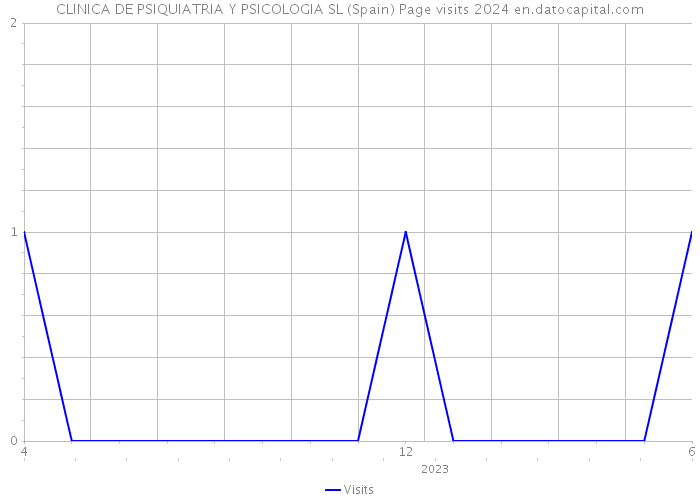 CLINICA DE PSIQUIATRIA Y PSICOLOGIA SL (Spain) Page visits 2024 