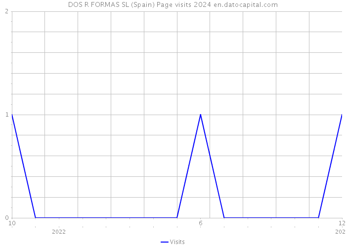 DOS R FORMAS SL (Spain) Page visits 2024 