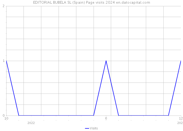 EDITORIAL BUBELA SL (Spain) Page visits 2024 