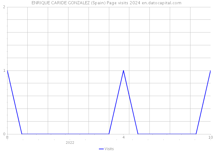 ENRIQUE CARIDE GONZALEZ (Spain) Page visits 2024 