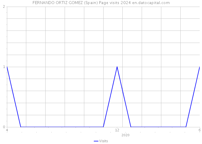 FERNANDO ORTIZ GOMEZ (Spain) Page visits 2024 