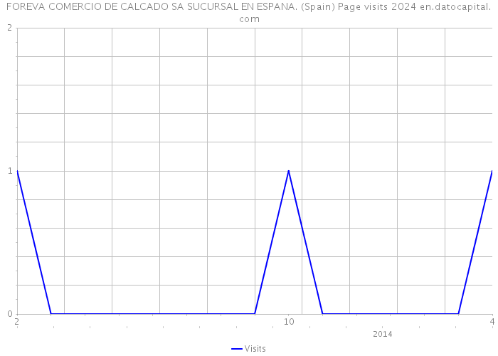 FOREVA COMERCIO DE CALCADO SA SUCURSAL EN ESPANA. (Spain) Page visits 2024 