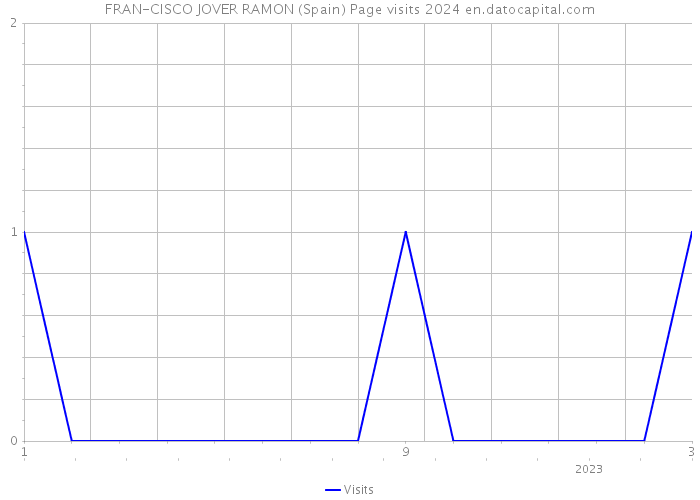 FRAN-CISCO JOVER RAMON (Spain) Page visits 2024 