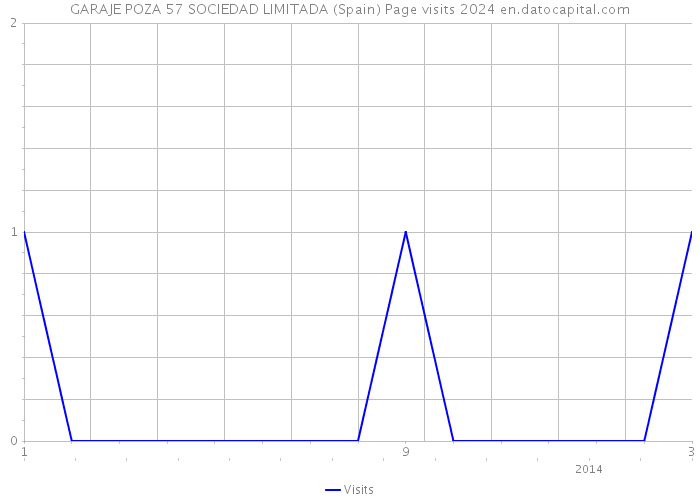 GARAJE POZA 57 SOCIEDAD LIMITADA (Spain) Page visits 2024 