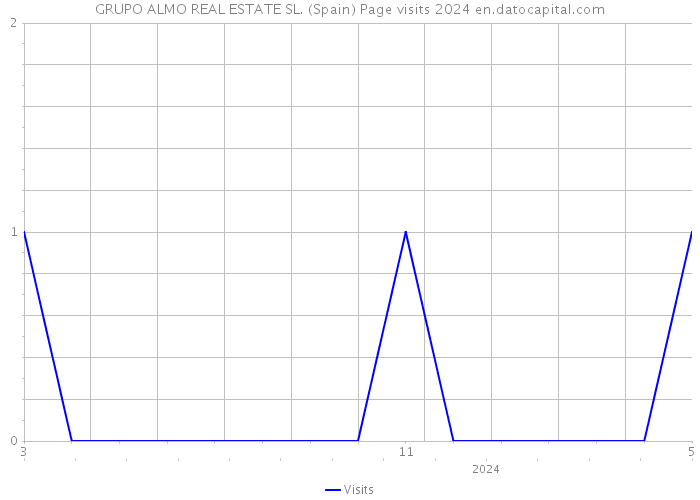 GRUPO ALMO REAL ESTATE SL. (Spain) Page visits 2024 