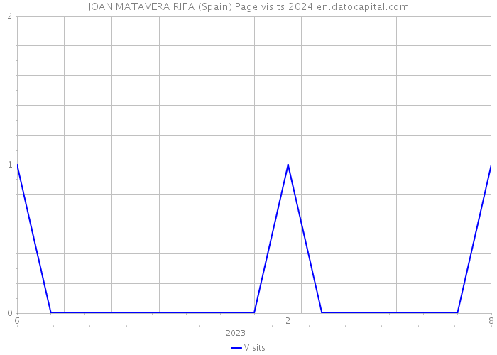 JOAN MATAVERA RIFA (Spain) Page visits 2024 