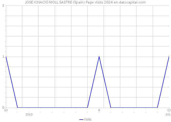 JOSE IGNACIO MOLL SASTRE (Spain) Page visits 2024 