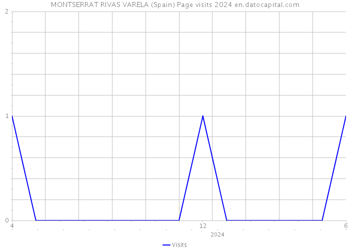 MONTSERRAT RIVAS VARELA (Spain) Page visits 2024 