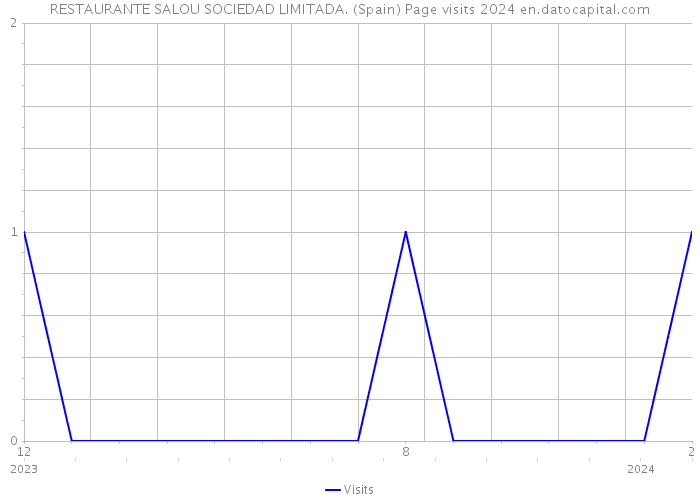 RESTAURANTE SALOU SOCIEDAD LIMITADA. (Spain) Page visits 2024 