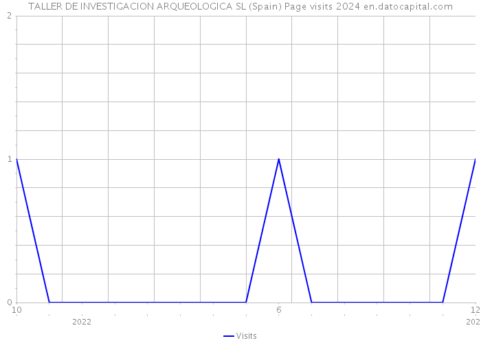TALLER DE INVESTIGACION ARQUEOLOGICA SL (Spain) Page visits 2024 