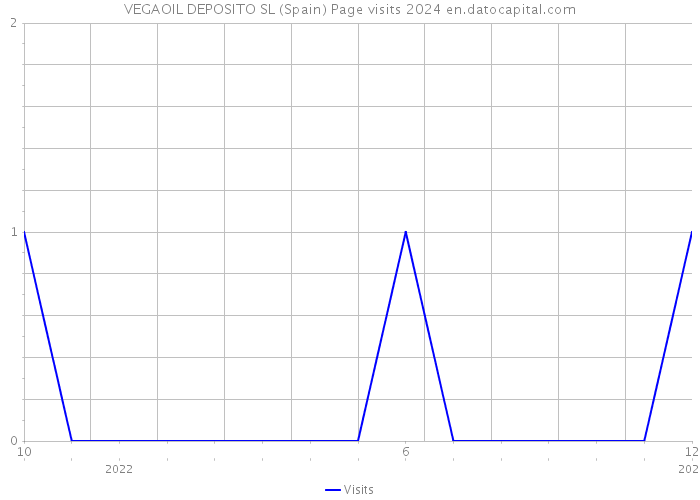 VEGAOIL DEPOSITO SL (Spain) Page visits 2024 