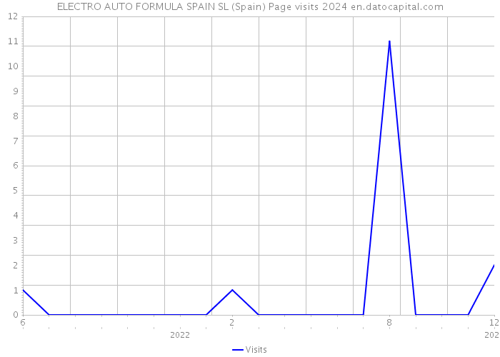 ELECTRO AUTO FORMULA SPAIN SL (Spain) Page visits 2024 