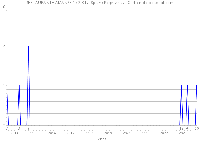 RESTAURANTE AMARRE 152 S.L. (Spain) Page visits 2024 