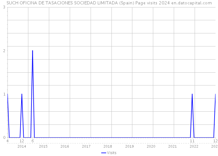 SUCH OFICINA DE TASACIONES SOCIEDAD LIMITADA (Spain) Page visits 2024 
