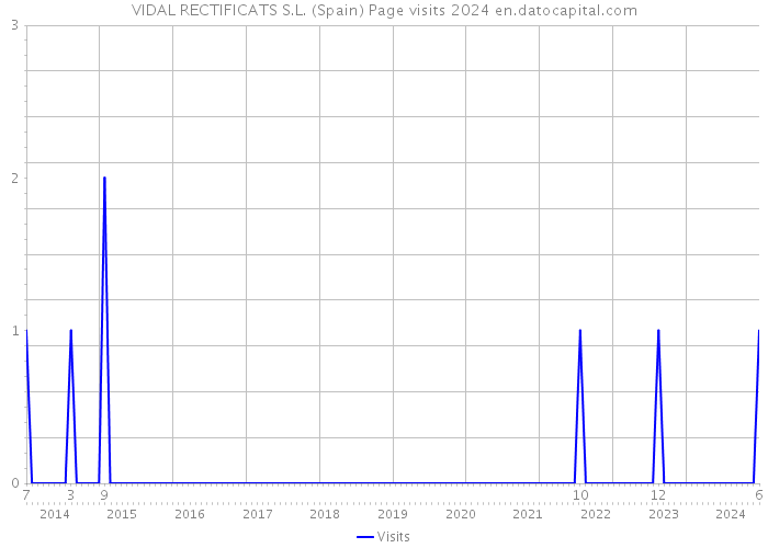 VIDAL RECTIFICATS S.L. (Spain) Page visits 2024 