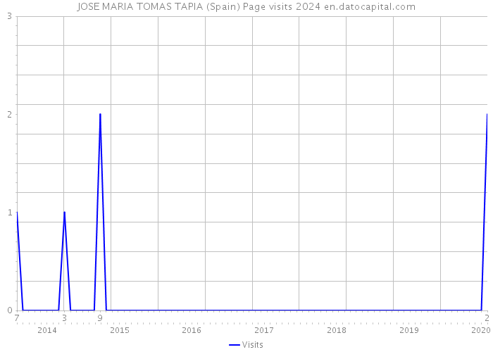JOSE MARIA TOMAS TAPIA (Spain) Page visits 2024 