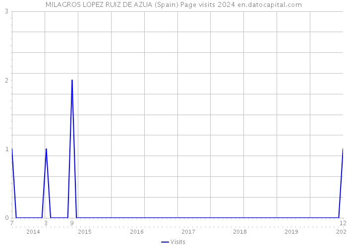 MILAGROS LOPEZ RUIZ DE AZUA (Spain) Page visits 2024 