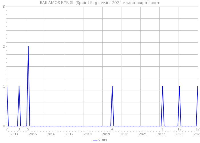 BAILAMOS RYR SL (Spain) Page visits 2024 