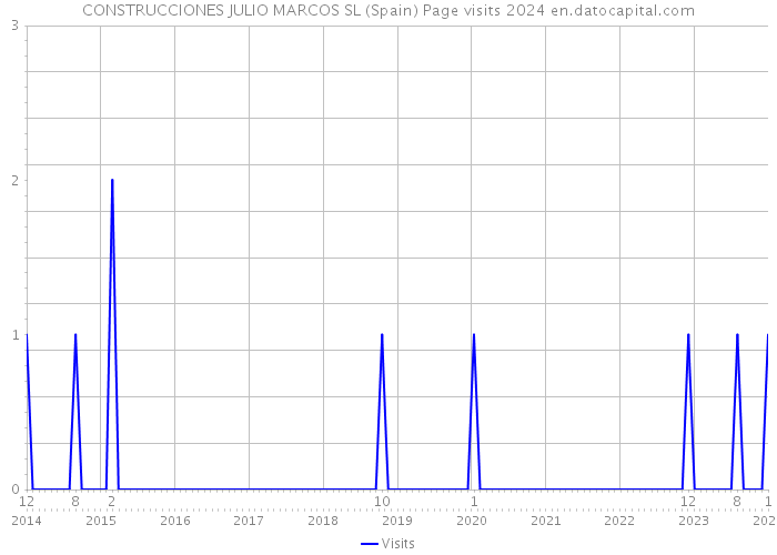 CONSTRUCCIONES JULIO MARCOS SL (Spain) Page visits 2024 