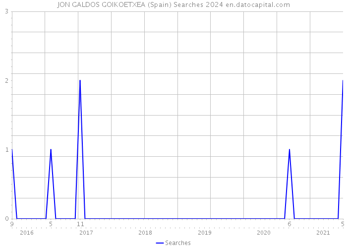 JON GALDOS GOIKOETXEA (Spain) Searches 2024 