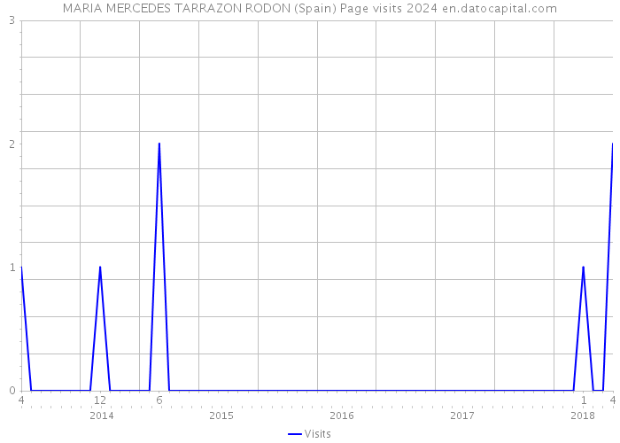 MARIA MERCEDES TARRAZON RODON (Spain) Page visits 2024 