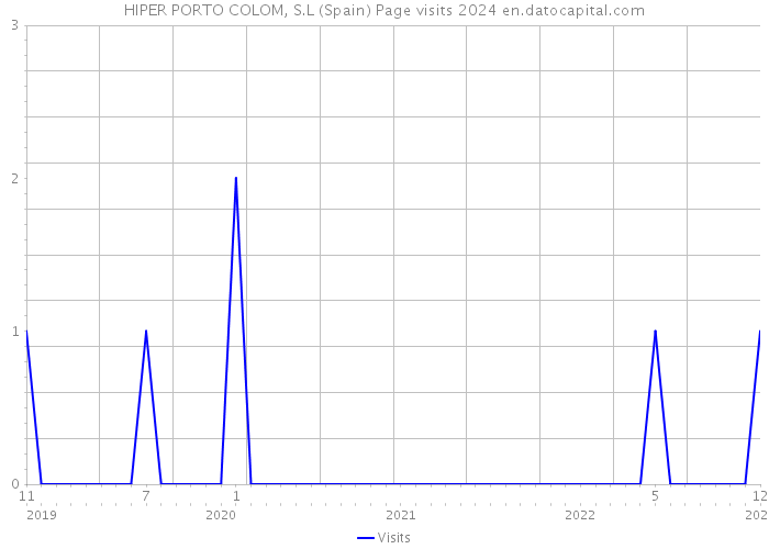 HIPER PORTO COLOM, S.L (Spain) Page visits 2024 
