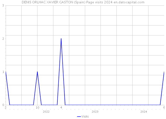 DENIS ORLHAC XAVIER GASTON (Spain) Page visits 2024 