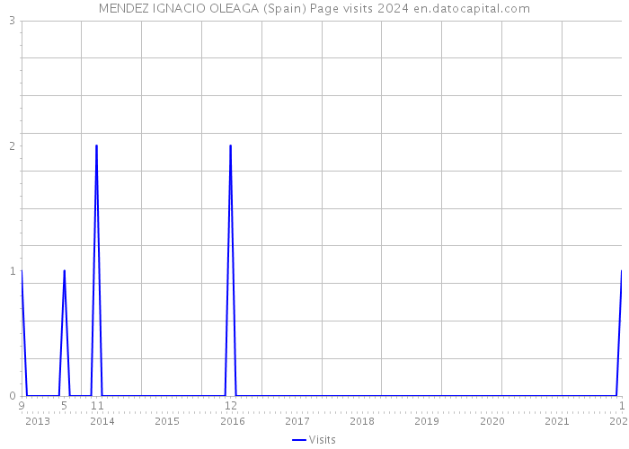MENDEZ IGNACIO OLEAGA (Spain) Page visits 2024 