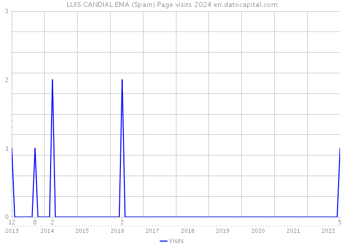 LUIS CANDIAL EMA (Spain) Page visits 2024 