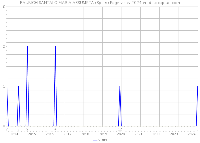 RAURICH SANTALO MARIA ASSUMPTA (Spain) Page visits 2024 