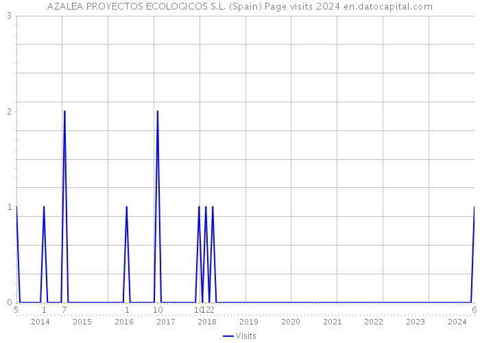 AZALEA PROYECTOS ECOLOGICOS S.L. (Spain) Page visits 2024 