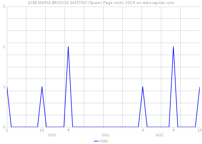 JOSE MARIA BROCOS SANTISO (Spain) Page visits 2024 