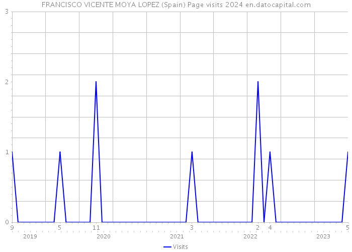 FRANCISCO VICENTE MOYA LOPEZ (Spain) Page visits 2024 