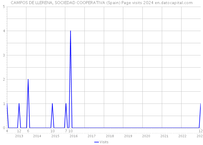 CAMPOS DE LLERENA, SOCIEDAD COOPERATIVA (Spain) Page visits 2024 