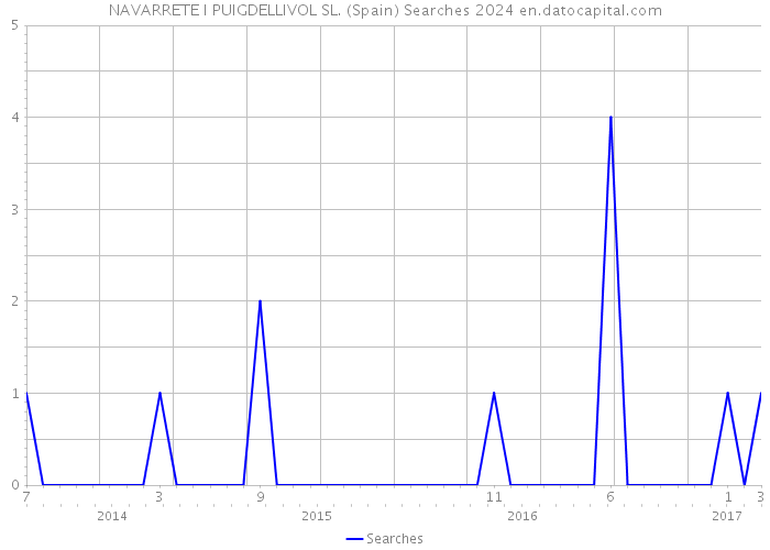 NAVARRETE I PUIGDELLIVOL SL. (Spain) Searches 2024 