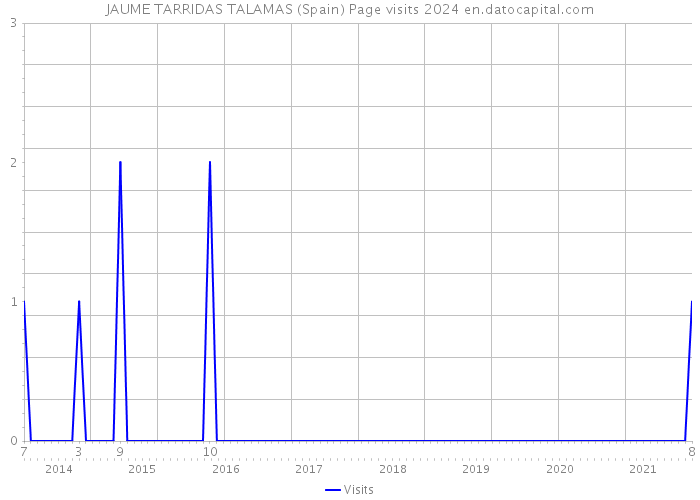 JAUME TARRIDAS TALAMAS (Spain) Page visits 2024 