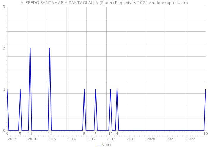 ALFREDO SANTAMARIA SANTAOLALLA (Spain) Page visits 2024 