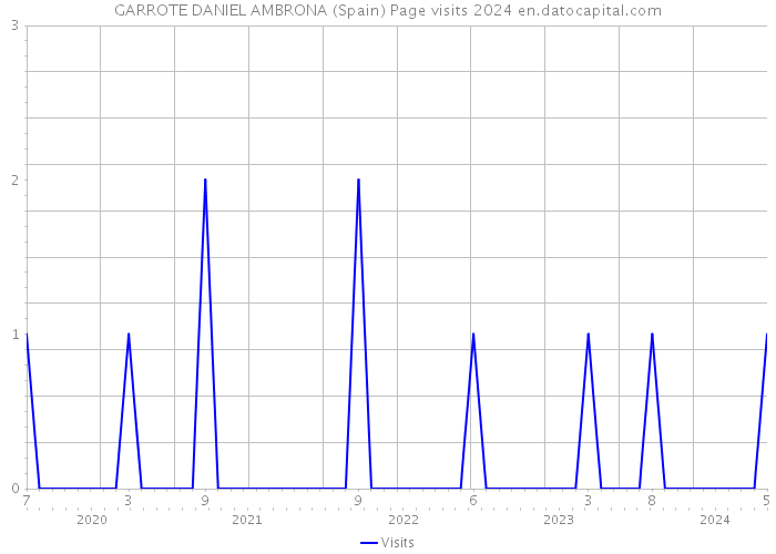 GARROTE DANIEL AMBRONA (Spain) Page visits 2024 
