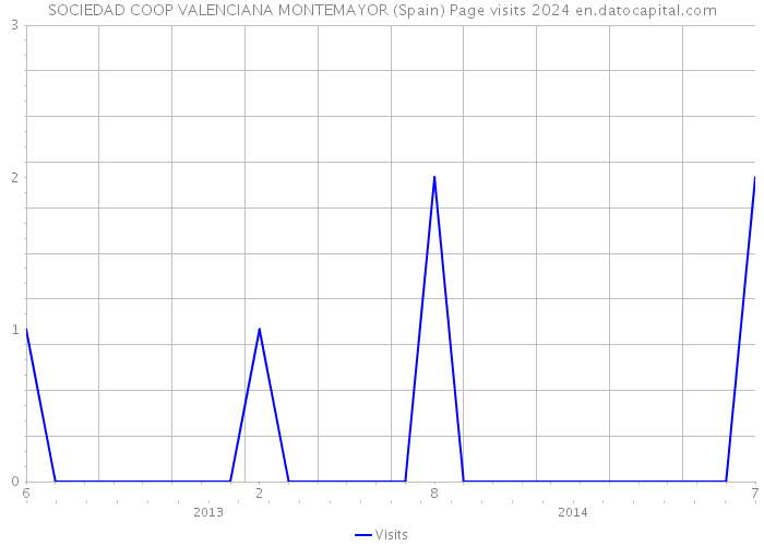 SOCIEDAD COOP VALENCIANA MONTEMAYOR (Spain) Page visits 2024 