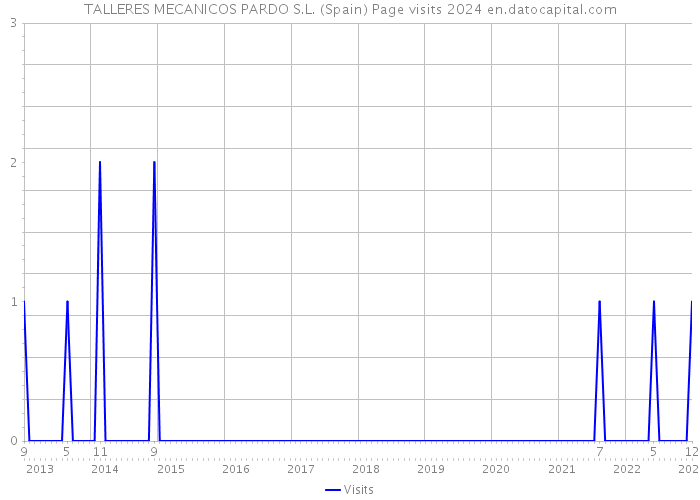 TALLERES MECANICOS PARDO S.L. (Spain) Page visits 2024 