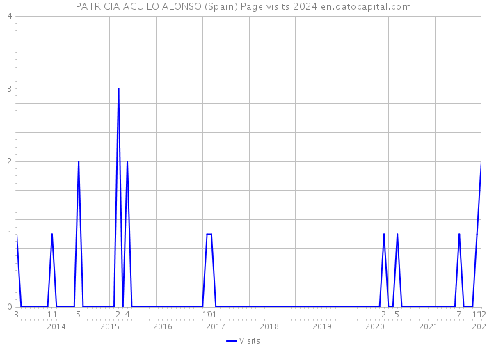 PATRICIA AGUILO ALONSO (Spain) Page visits 2024 