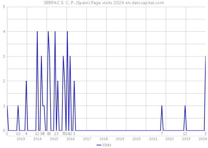 SERPAC S. C. P. (Spain) Page visits 2024 