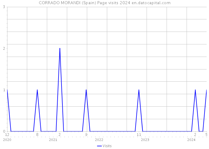 CORRADO MORANDI (Spain) Page visits 2024 