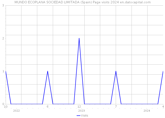 MUNDO ECOPLANA SOCIEDAD LIMITADA (Spain) Page visits 2024 