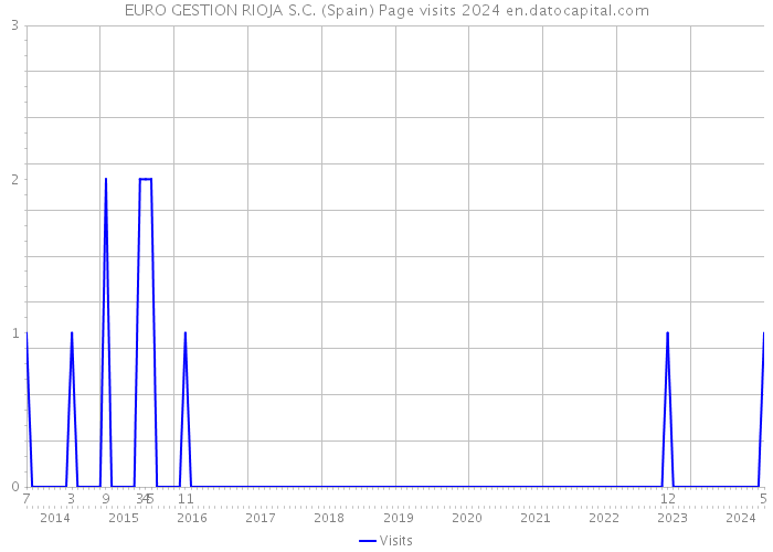 EURO GESTION RIOJA S.C. (Spain) Page visits 2024 