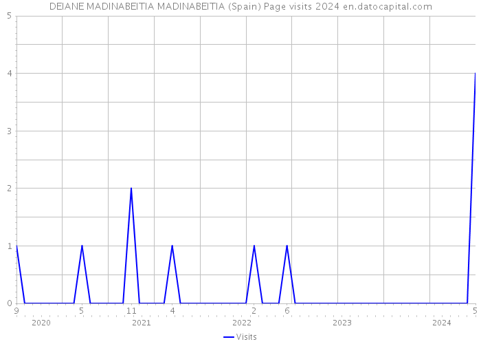 DEIANE MADINABEITIA MADINABEITIA (Spain) Page visits 2024 